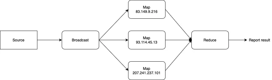 Bất đồng bộ trong Python - Coroutine | Phần 1