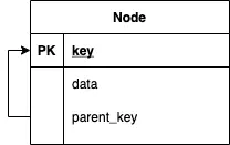 Node trong cơ sở dữ liệu